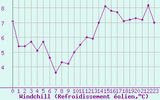 Courbe du refroidissement olien pour Lans-en-Vercors - Les Allires (38)