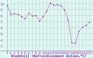 Courbe du refroidissement olien pour Creil (60)