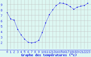 Courbe de tempratures pour Biache-Saint-Vaast (62)