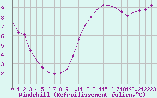 Courbe du refroidissement olien pour Biache-Saint-Vaast (62)