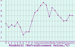 Courbe du refroidissement olien pour La Roche-sur-Yon (85)