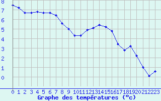Courbe de tempratures pour Bridel (Lu)