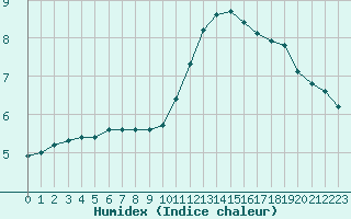 Courbe de l'humidex pour Valleroy (54)