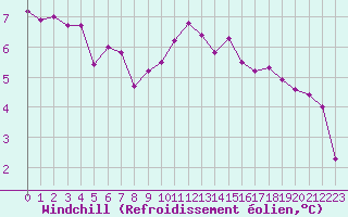Courbe du refroidissement olien pour Rennes (35)