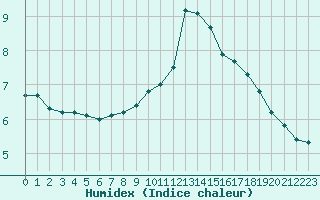 Courbe de l'humidex pour Vannes-Sn (56)