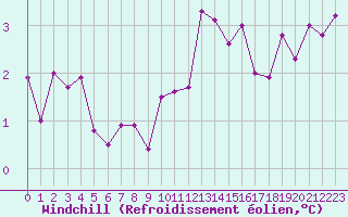 Courbe du refroidissement olien pour Toussus-le-Noble (78)