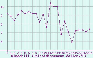 Courbe du refroidissement olien pour Biscarrosse (40)