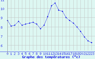Courbe de tempratures pour Le Mans (72)