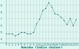 Courbe de l'humidex pour Le Puy - Loudes (43)