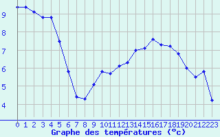 Courbe de tempratures pour Sgur-le-Chteau (19)