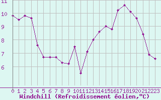 Courbe du refroidissement olien pour Clermont de l