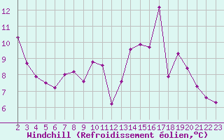 Courbe du refroidissement olien pour Epinal (88)