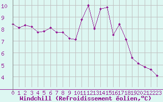 Courbe du refroidissement olien pour Chatelus-Malvaleix (23)