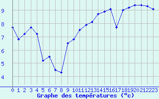 Courbe de tempratures pour Cap de la Hague (50)