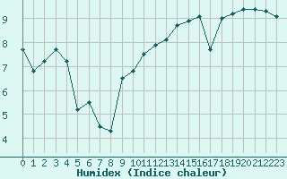 Courbe de l'humidex pour Cap de la Hague (50)
