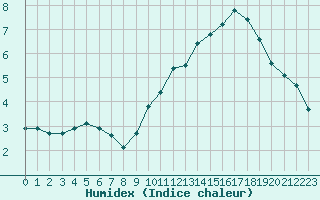 Courbe de l'humidex pour Montret (71)