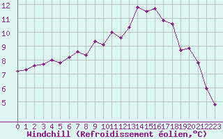 Courbe du refroidissement olien pour Brest (29)