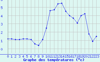 Courbe de tempratures pour Ambrieu (01)