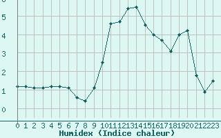 Courbe de l'humidex pour Ambrieu (01)