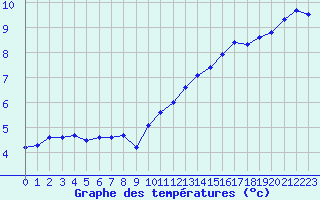 Courbe de tempratures pour Kernascleden (56)