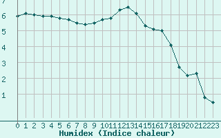 Courbe de l'humidex pour Recoubeau (26)