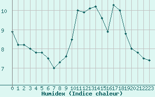 Courbe de l'humidex pour Vichy (03)