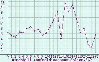 Courbe du refroidissement olien pour Chteauroux (36)