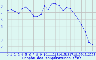 Courbe de tempratures pour Villarzel (Sw)