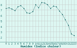 Courbe de l'humidex pour Villarzel (Sw)