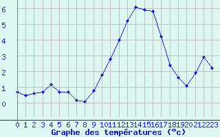 Courbe de tempratures pour Grasque (13)