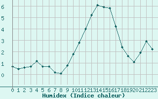 Courbe de l'humidex pour Grasque (13)