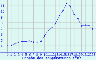 Courbe de tempratures pour Valence d