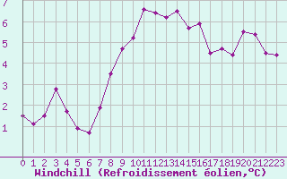 Courbe du refroidissement olien pour Sermange-Erzange (57)