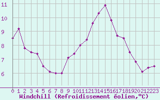 Courbe du refroidissement olien pour Muirancourt (60)