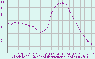 Courbe du refroidissement olien pour Lagny-sur-Marne (77)