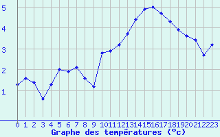 Courbe de tempratures pour Saint-Philbert-sur-Risle (27)