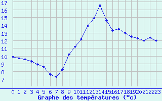 Courbe de tempratures pour Trgueux (22)