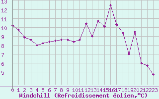 Courbe du refroidissement olien pour Vannes-Sn (56)