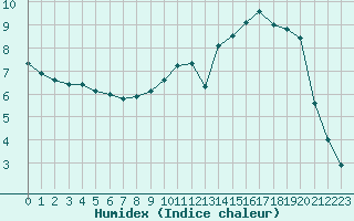 Courbe de l'humidex pour Saint-Dizier (52)