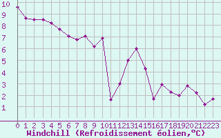 Courbe du refroidissement olien pour Fameck (57)