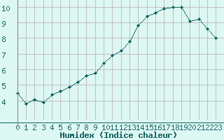 Courbe de l'humidex pour Chteauroux (36)