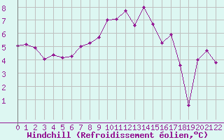 Courbe du refroidissement olien pour Allant - Nivose (73)