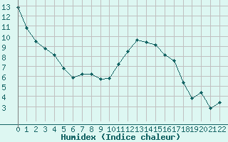 Courbe de l'humidex pour Jonzac (17)