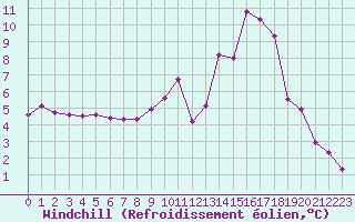 Courbe du refroidissement olien pour Pinsot (38)
