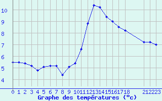 Courbe de tempratures pour Sainte-Menehould (51)