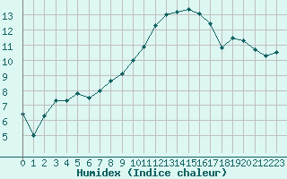 Courbe de l'humidex pour Montpellier (34)