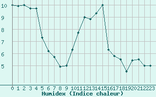 Courbe de l'humidex pour Rouen (76)