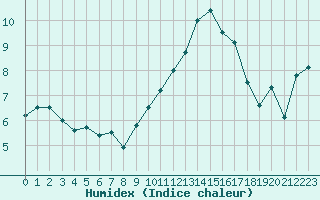 Courbe de l'humidex pour Metz (57)