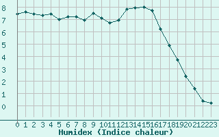 Courbe de l'humidex pour Eygliers (05)