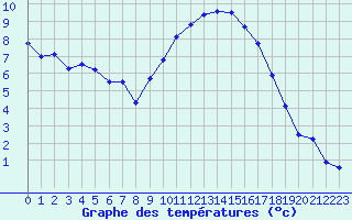 Courbe de tempratures pour Le Bourget (93)